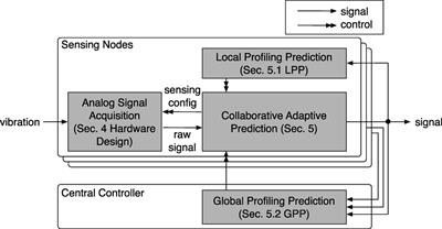 Collaboratively Adaptive Vibration Sensing System for High-fidelity Monitoring of Structural Responses Induced by Pedestrians